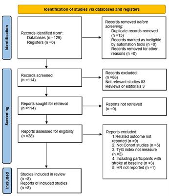 Triglyceride-glucose index and the incidence of stroke: A meta-analysis of cohort studies